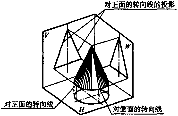 四、圓錐